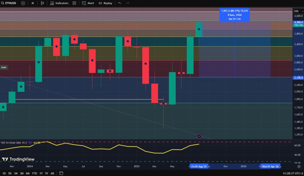 prezzo ethereum, grafico ethereum, prezzo eth, eth, ethereum