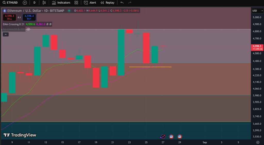 Ethereum, PREZZO Ethereum, grafico Ethereum, cripto, crypto, criptovalute, record Ethereum, previsione Ethereum, analisi Ethereum