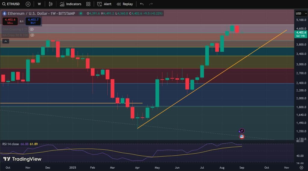 Ethereum, prezzo Ethereum, valore ethereum, grafico ethereum, eth, prezzo eth