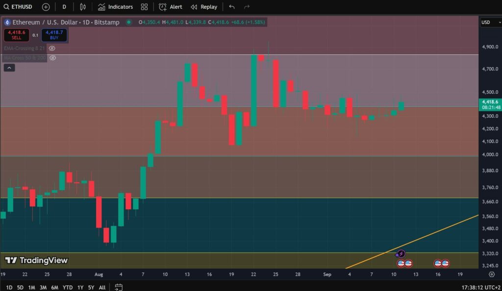 Ethereum, prezzo Ethereum, valore Ethereum, analisi Ethereum, grafico Ethereum