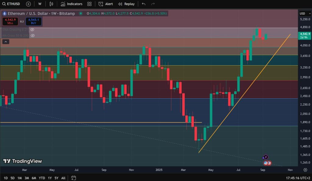 ethereum, prezzo ethereum, grafico ethereum, valore ethereum, eth