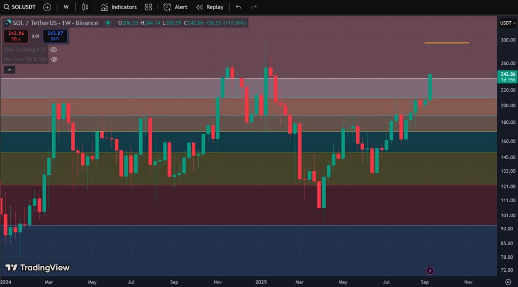 Solana, prezzo Solana, grafico Solana, valore Solana, analisi Solana, sol, sol token