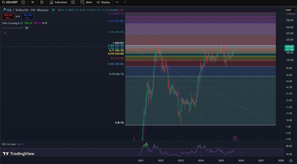 solana, prezzo solana, grafico solana, analisi solana, sol, crypto, cripto, criptovalute