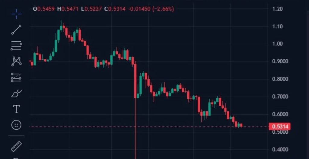 ONDO, ondo finance, ONDO global market, ondo price, ondo prezzo, ondo analisi, ondo grafico, ondo analisi