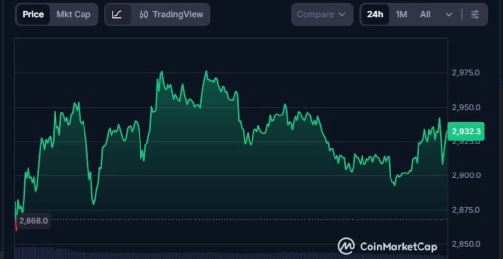 Ethereum, prezzo Ethereum, eth, valore Ethereum, grafico Ethereum, analisi Ethereum