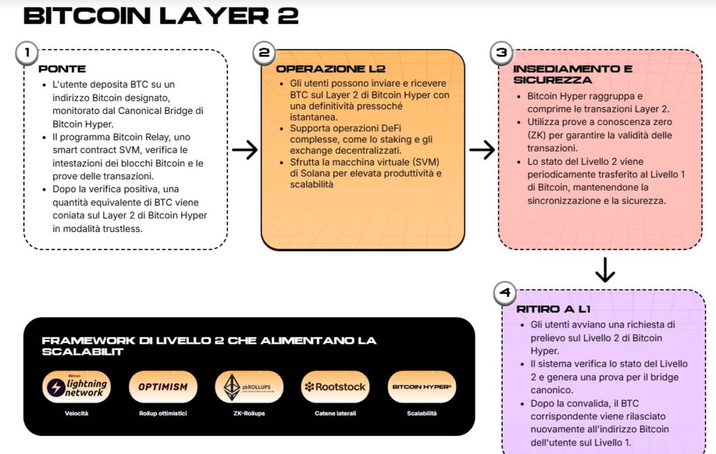 Bitcoin Hyper, Bitcoin, Bitcoin layer2, crypto, criptovalute, btc, prezzo bitcoin, valore bitcoin, defi