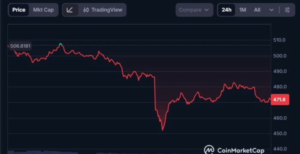 Zcash, zec token, zec, crypto, criptovalute, privacy coin, cripto, etf Zcash, grafico zcash