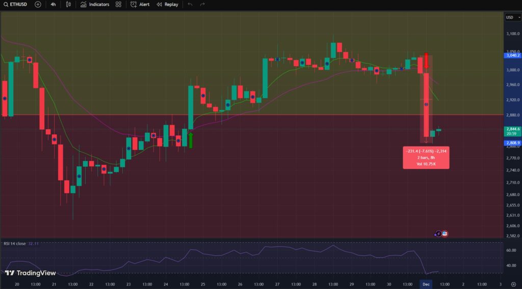 Ethereum, prezzo Ethereum, grafico Ethereum, valore Ethereum, analisi Ethereum, eth, crypto, criptovalute